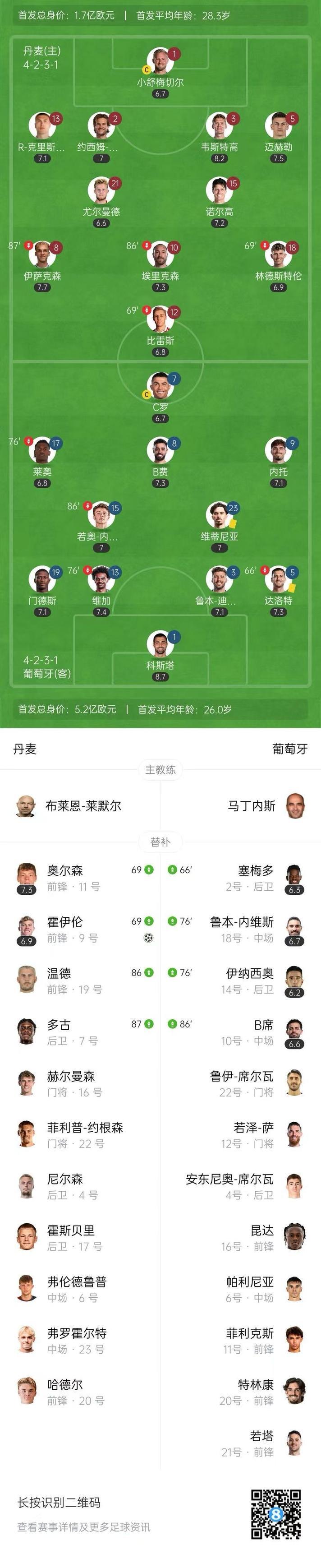 欧国联-埃里克森失点霍伊伦破门 丹麦1-0葡萄牙占先机 欧国联-埃里克森失点霍伊伦破门 丹麦1-0葡萄牙占先机